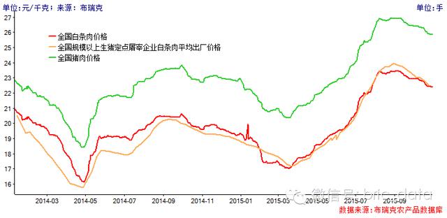 生猪11月猪价怎么走，布瑞克生猪月报告诉你